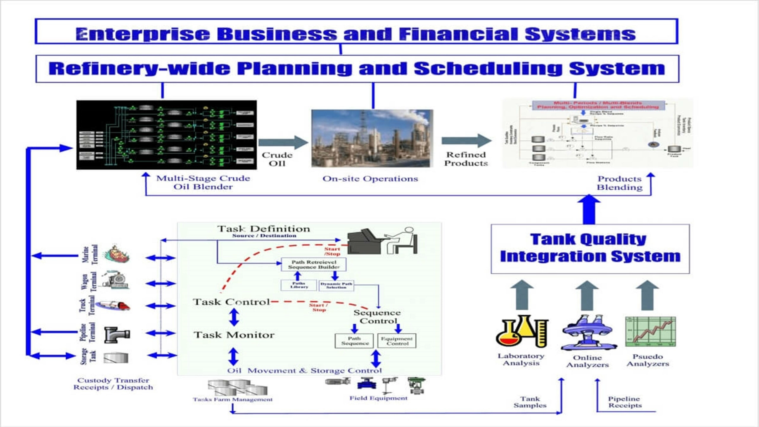 Strategic Management and Automation of Refinery Offsite Operations 1 Blog71 1 scaled