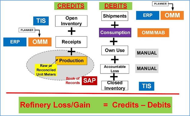 Blog205-F7 credits and debits in hydrocarbon management