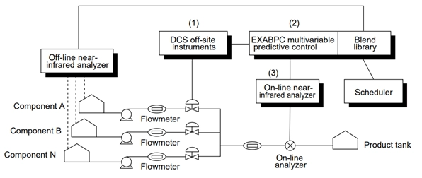 Blog206-F3 blending optimization system