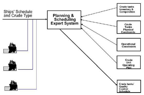 Blog207-F2 Crude Planning and Scheduling System
