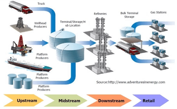 Blog208-F2 Oil and Gas Industry Classification