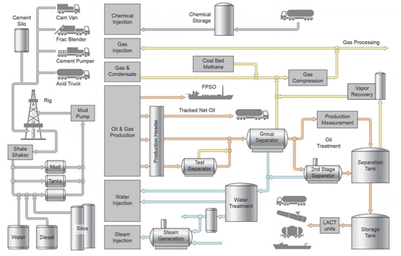 Blog208-F4 oil and gas production