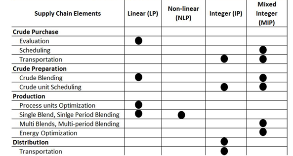 Applications of Mathematical Programming in the Refining Sector 2 Blog209 F12