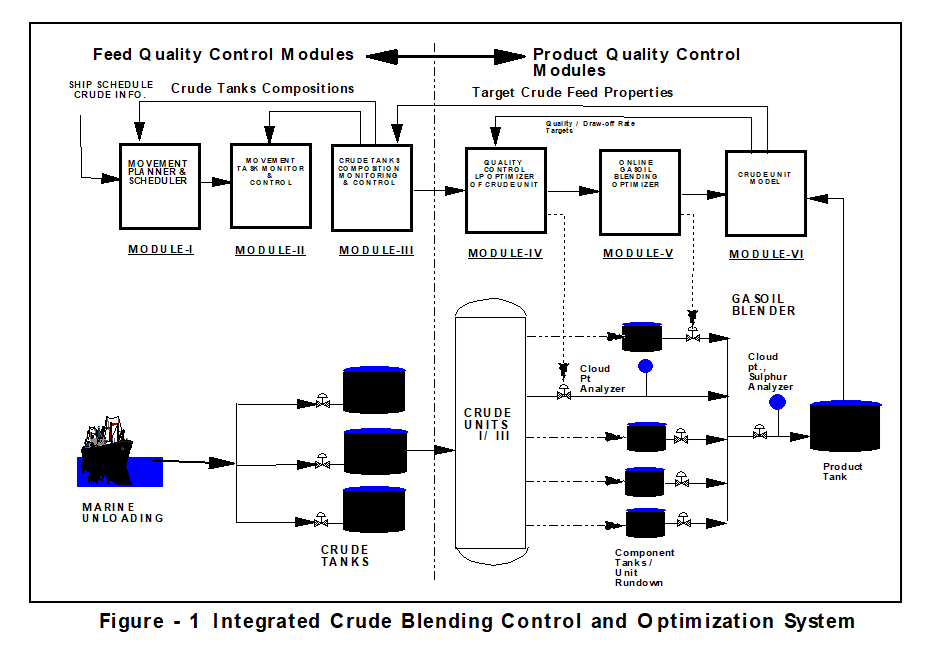 Blog211-F1 Integrated Crude Blending Control and Optimization System