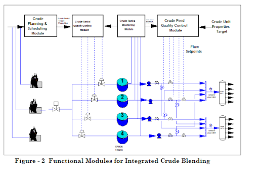 Blog211-F2 modules for integrated crude blending