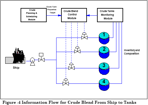 Blog211-F4 crude blend from ship to tanks
