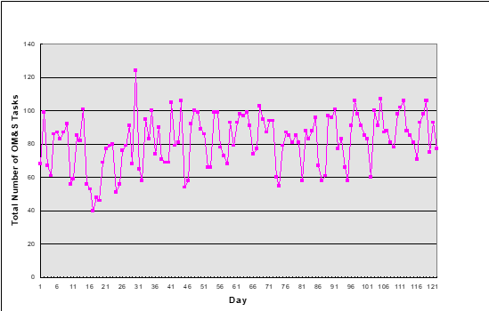 Blog213-F1 Typical Daily Variation of OM&S Activities