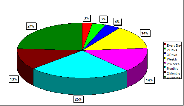 Blog213-F3 Percentage Distribution of Task Occurrence Frequencies