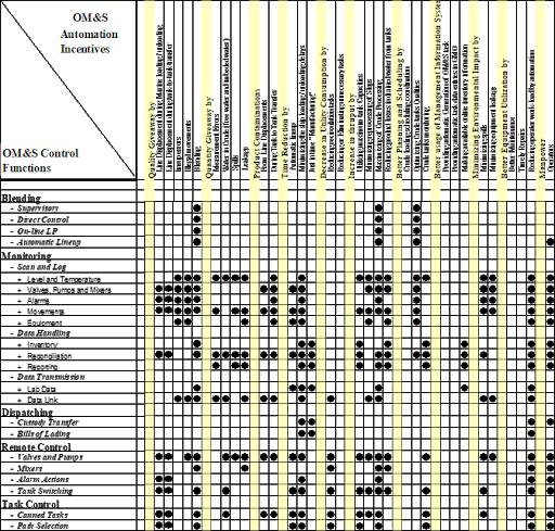 Blog213-T3 OM&S Automation Benefits