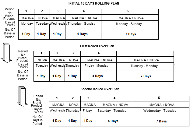 Blog214-F5 Typical Rolling Period Blends Planning Cycle
