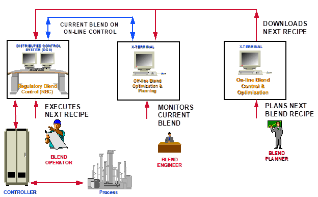 Blog214-F8 A Complete Blend Planning, online Control and Optimization Cycle