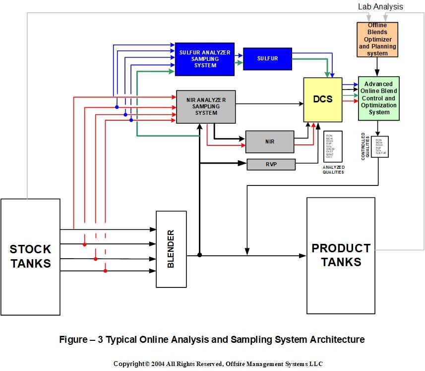 Typical Online Analysis and Sampling System Architecture