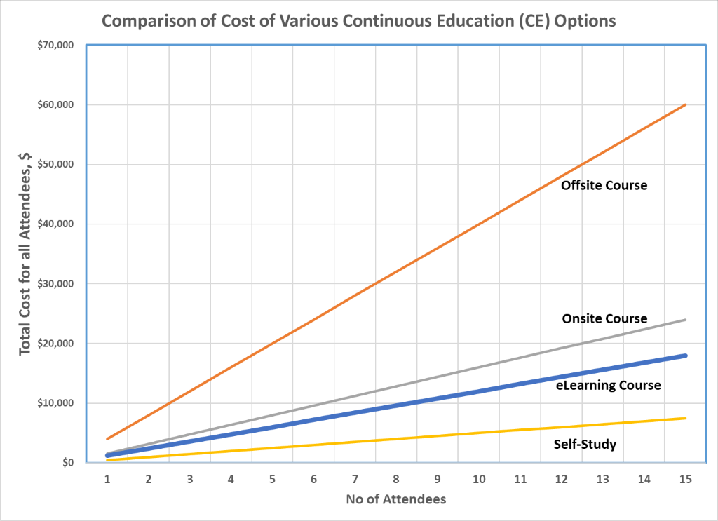 Comparative Cost of CE Options