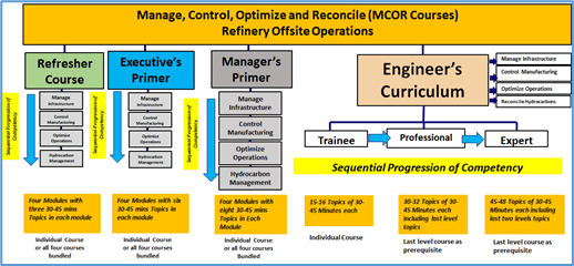 MCOR Curriculum Courses and Modules 