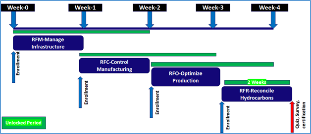 Flow of eLearning in a progressive mode