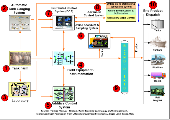 Blog220-F1 Typical Fuels Blending System