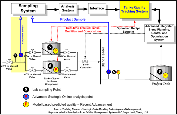 Blog220-F2 tank quality tracking system
