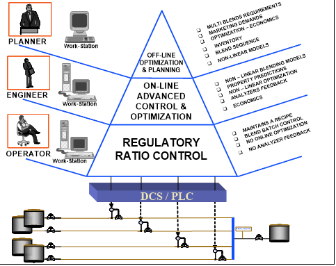 Blog220-F3 advanced blend control and optimization