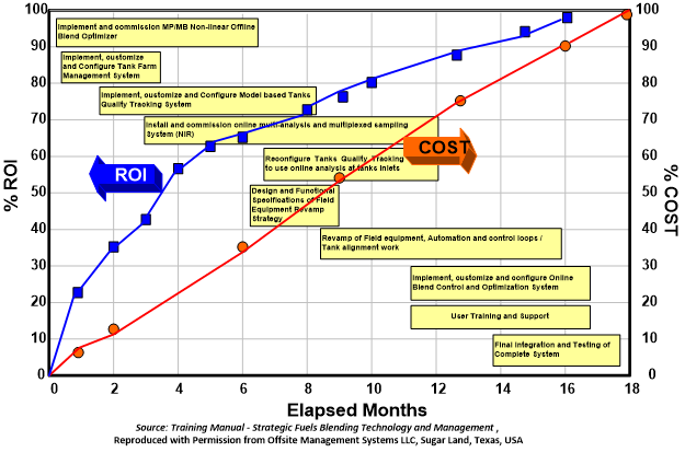Strategic Fuels Blending Technology and Management 1 Blog220 F6