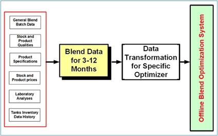 Blog221-F6 blending operation efficiency