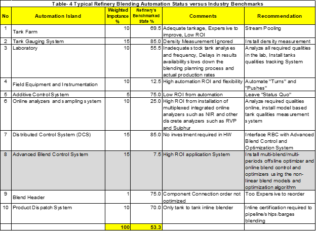 Blog221-T4 table of refinery blending