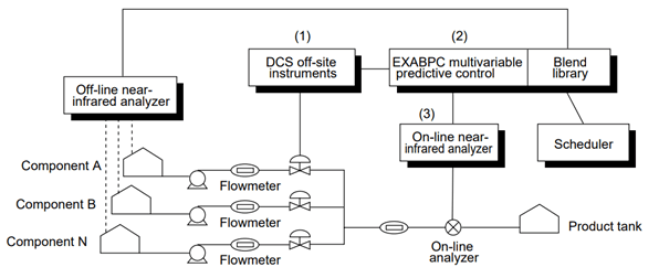 Blog204-F3 blending optimization