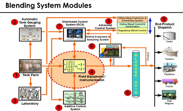 Blog204-F6 Blending System Module