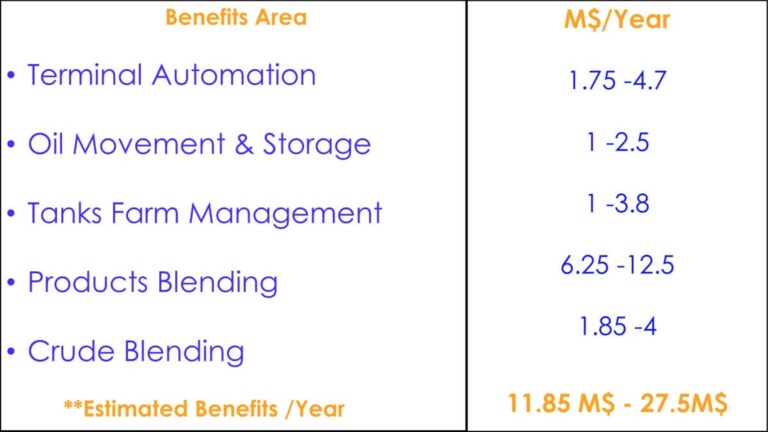 Tangible Benefits of Refinery Offsite Operations