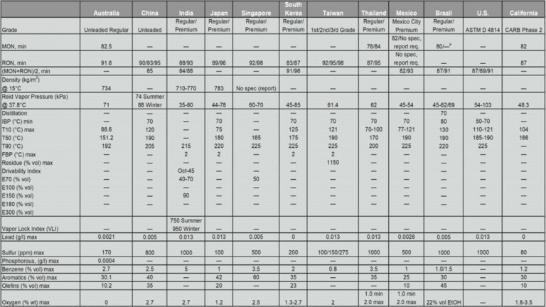 Gasoline, Diesel, and Fuel Oil Specifications