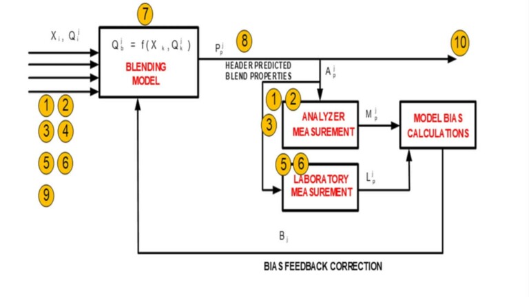 How to Identify and Reconcile Fuel Blending Errors