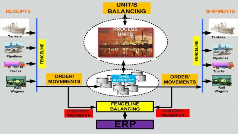 Hydrocarbon Management in the Refining Industry