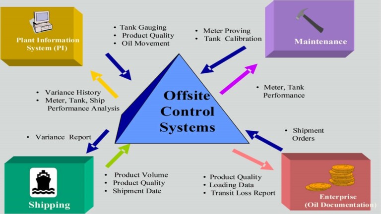 Interface With Other Systems
