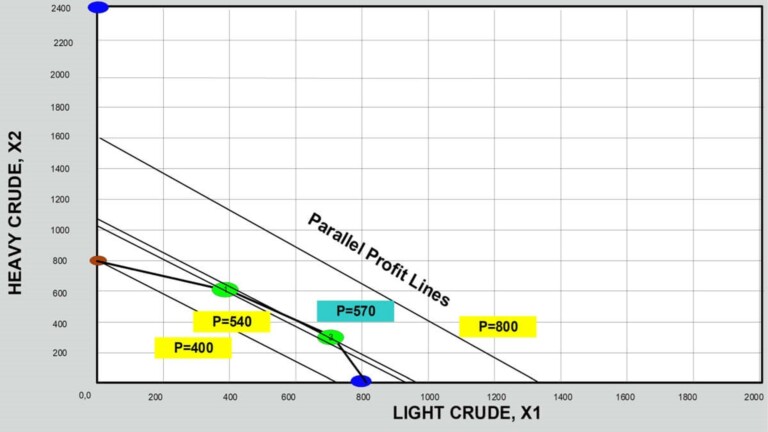 Lab Exercise to Solve an LP Problem of a Small Refinery
