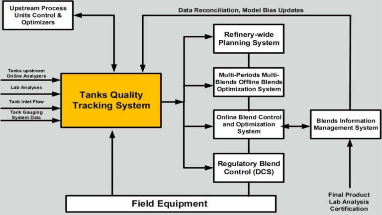 Model-Based Predictions of Tank Qualities