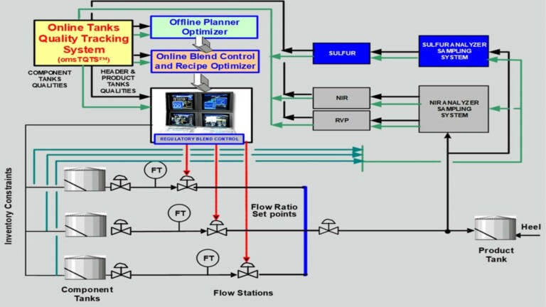 Online Blend Control and Optimization