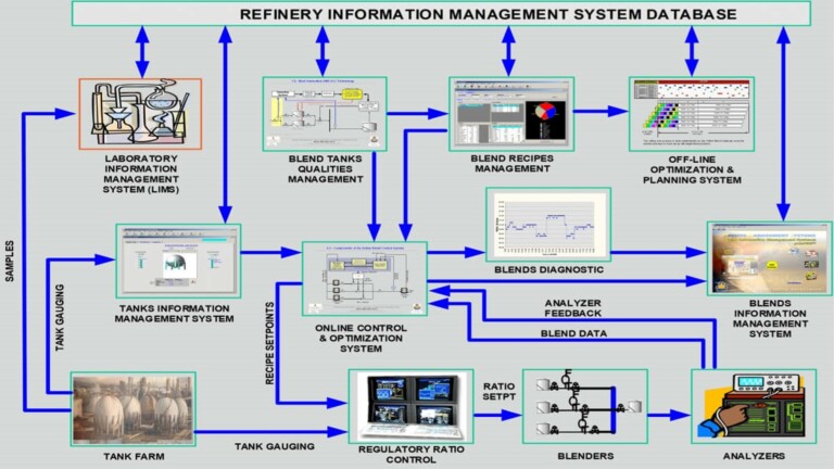 Optimum Blend Control System Strategy