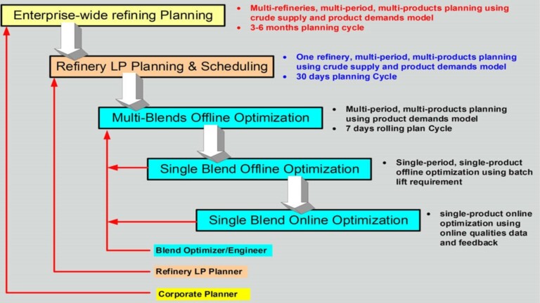 Refinery-Wide Planning and Scheduling