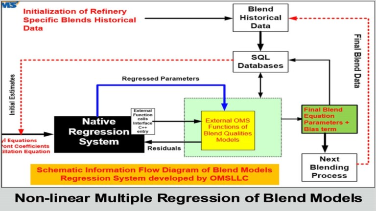 Regression and Feedback of Blend Model Parameters