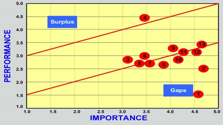Required Enterprise Changes to Implement Blending Projects