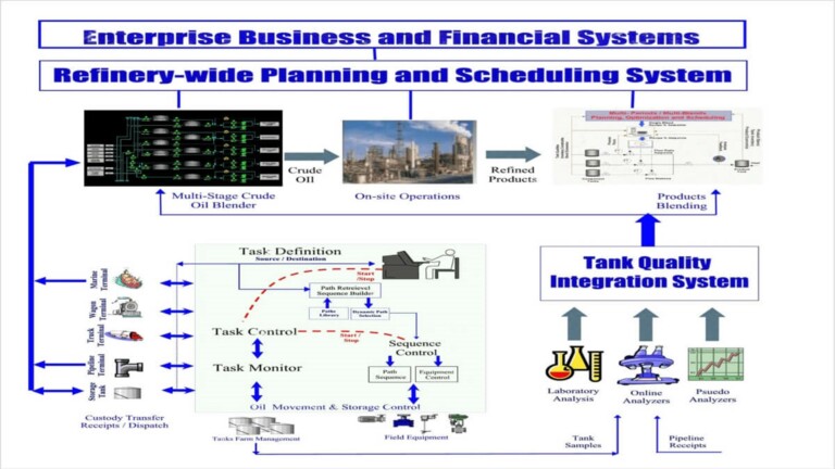 Strategic Management and Automation of Refinery Offsite Operations