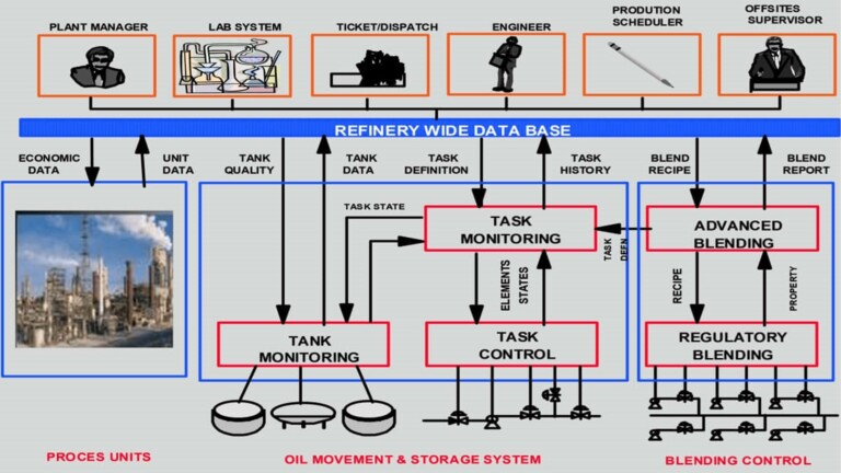System Architecture-Integration and Interfaces