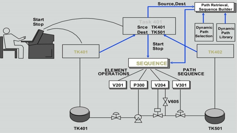The Management and Automation of an Oil Movement and Storage System in a Refinery