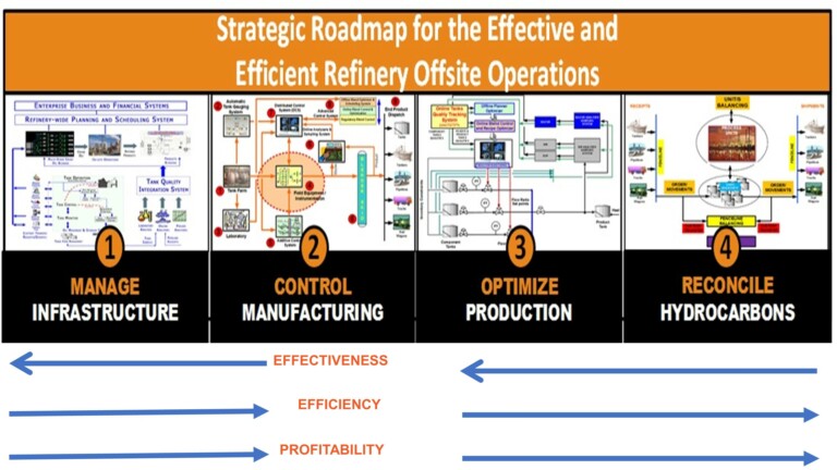 The Roadmap to MCOR of Refinery Offsite Operations