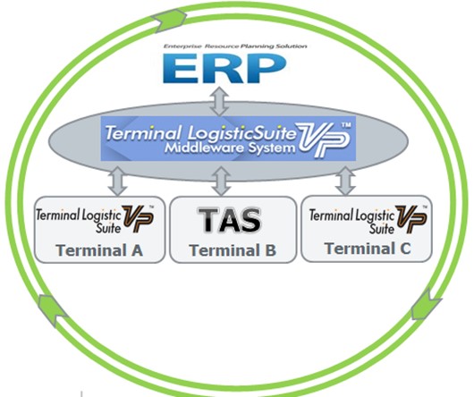 ERP implementation in context of Refinery Offsite Operations