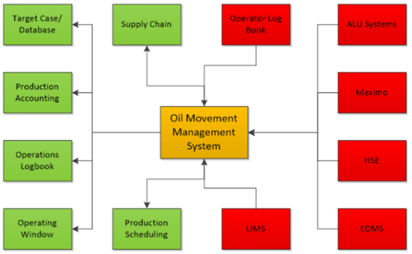 oil movement management systems