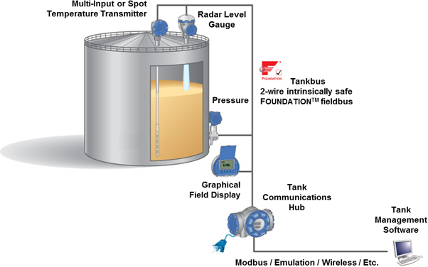 oil movement and tank gauging