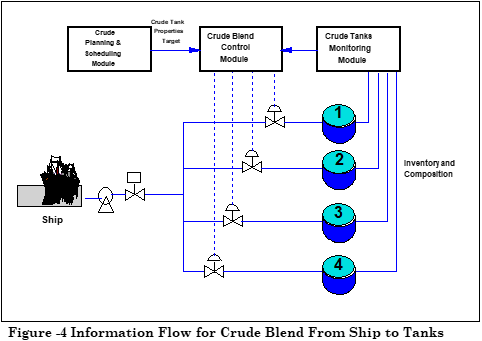 crude blend from ship to tanks