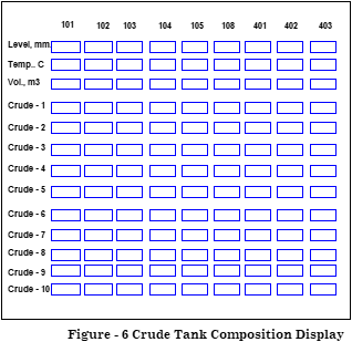 crude tank composition display