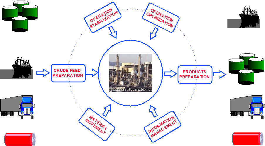 Major Activities in a Typical Refinery