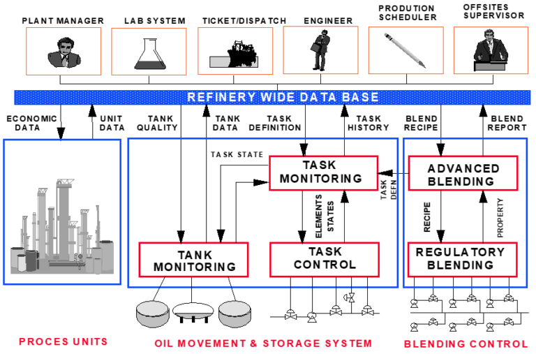 Integrated Advanced Control and Optimization Systems for a Refinery